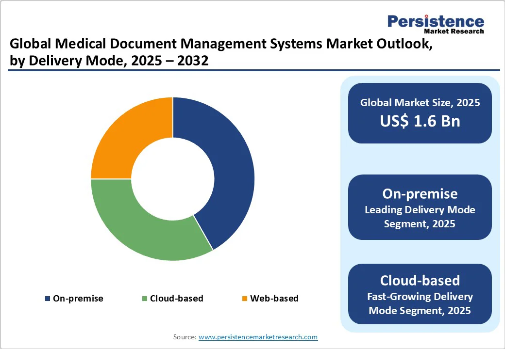 global-medical-document-management-systems-market-outlook-by-delivery-mode-2025-2032