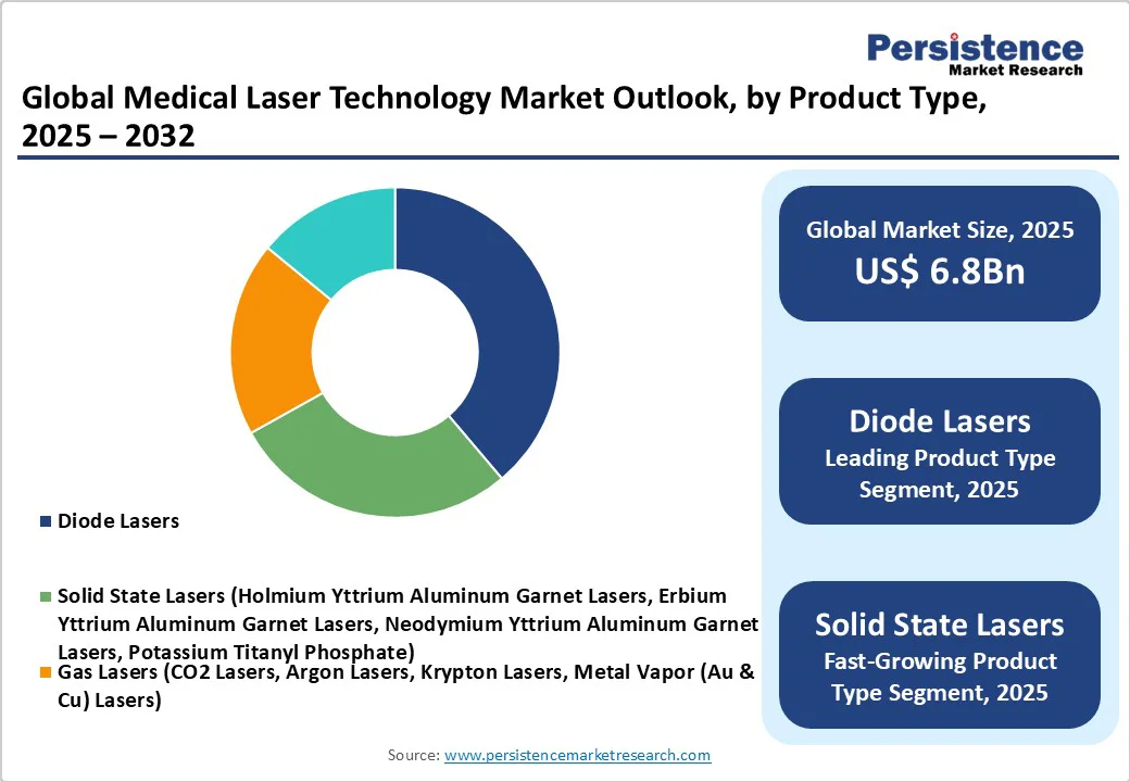 global-medical-laser-technology-market-outlook-by-product-type-2025-2032