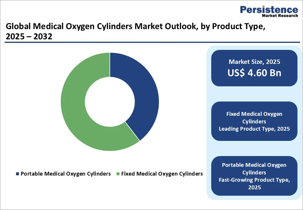 global-medical-oxygen-cylinders-market-outlook-by-product-type-2025-2032