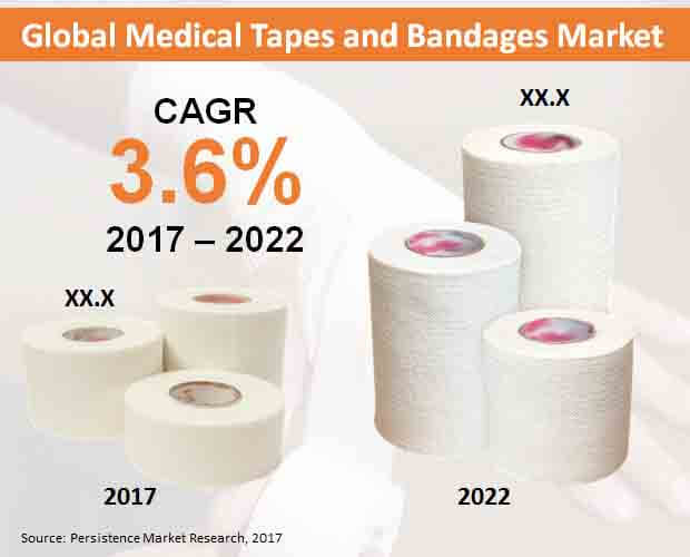 global medical tapes and bandages market