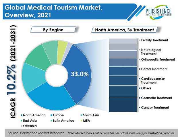 global medical tourism market