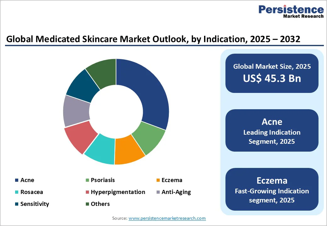 global-medicated-skincare-market-outlook-by-indication-2025-2032