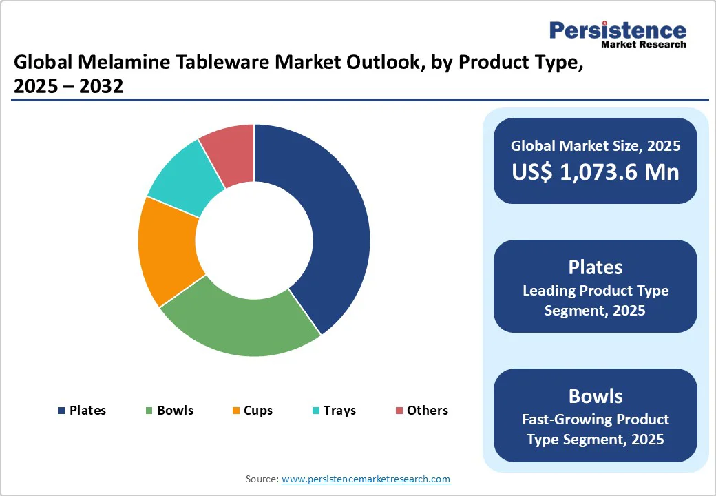 global-melamine-tableware-market-outlook-by-product-type-2025-2032