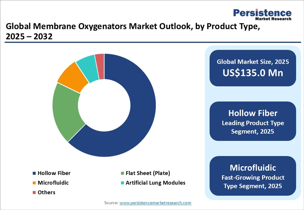 global-membrane-oxygenators-market-outlook-by-product-type-2025-2032
