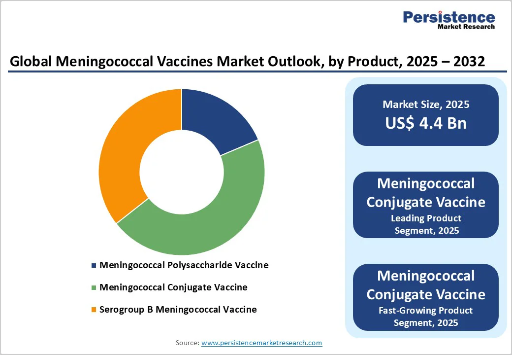 global-meningococcal-vaccines-market-outlook-by-product-2025-2032
