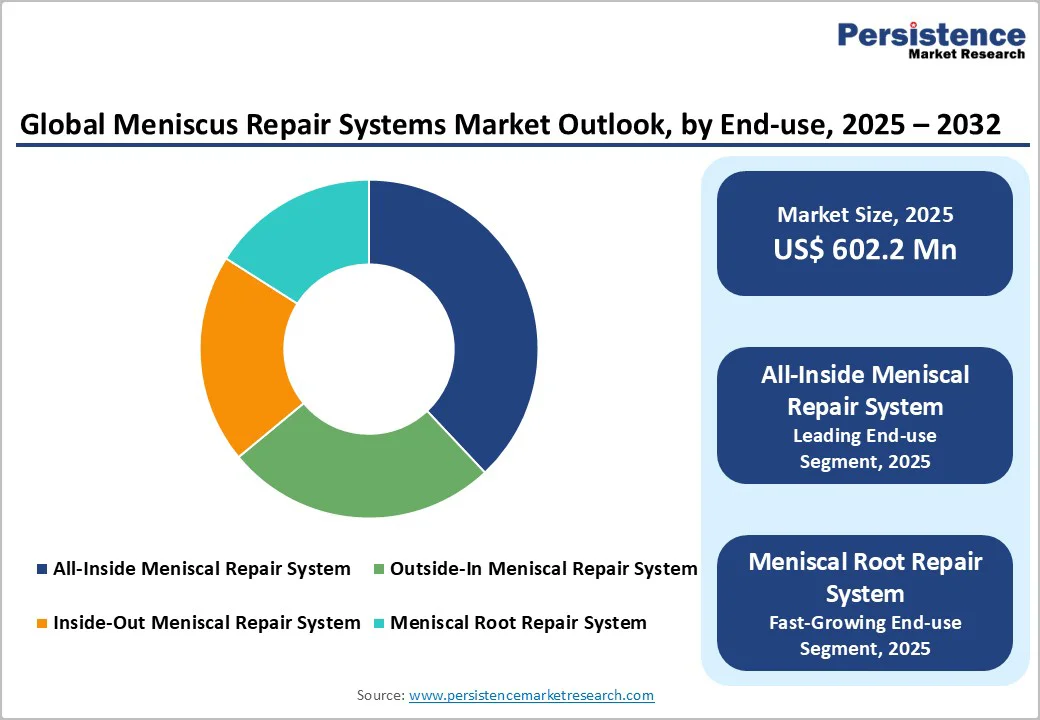 global-meniscus-repair-systems-market-outlook-by-end-use-2025–2032