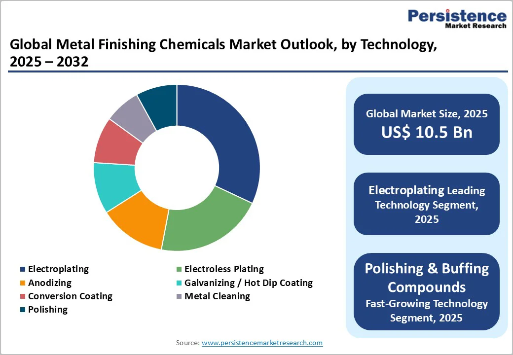 global-metal-finishing-chemicals-market-outlook-by-technology-2025–2032