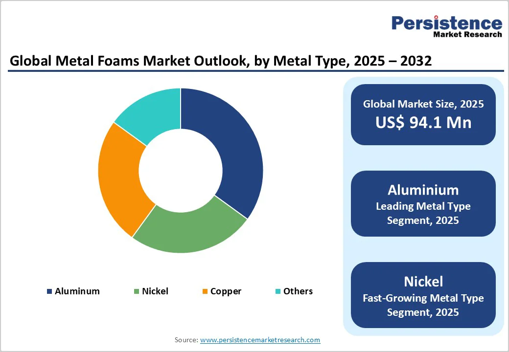 global-metal-foams-market-outlook-by-metal-type-2025-2032