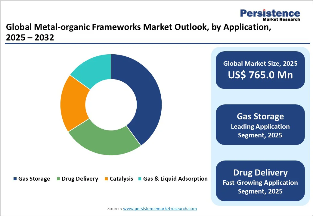 global-metal-organic-frameworks-market-outlook-by-application-2025-2032