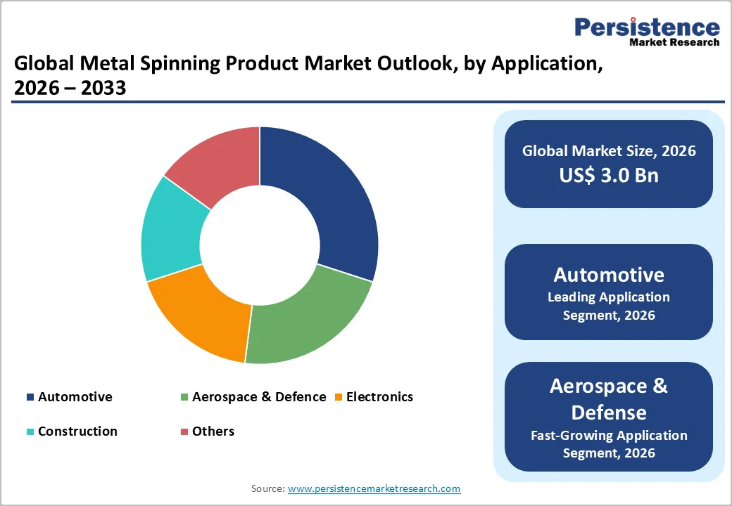 global-metal-spinning-product-market-outlook-by-application-2026-2033