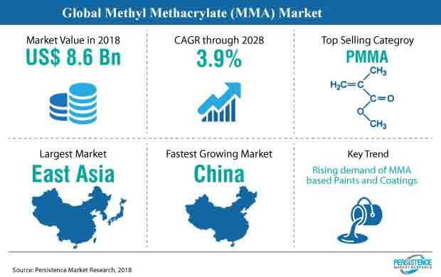 global methyl methacrylate market