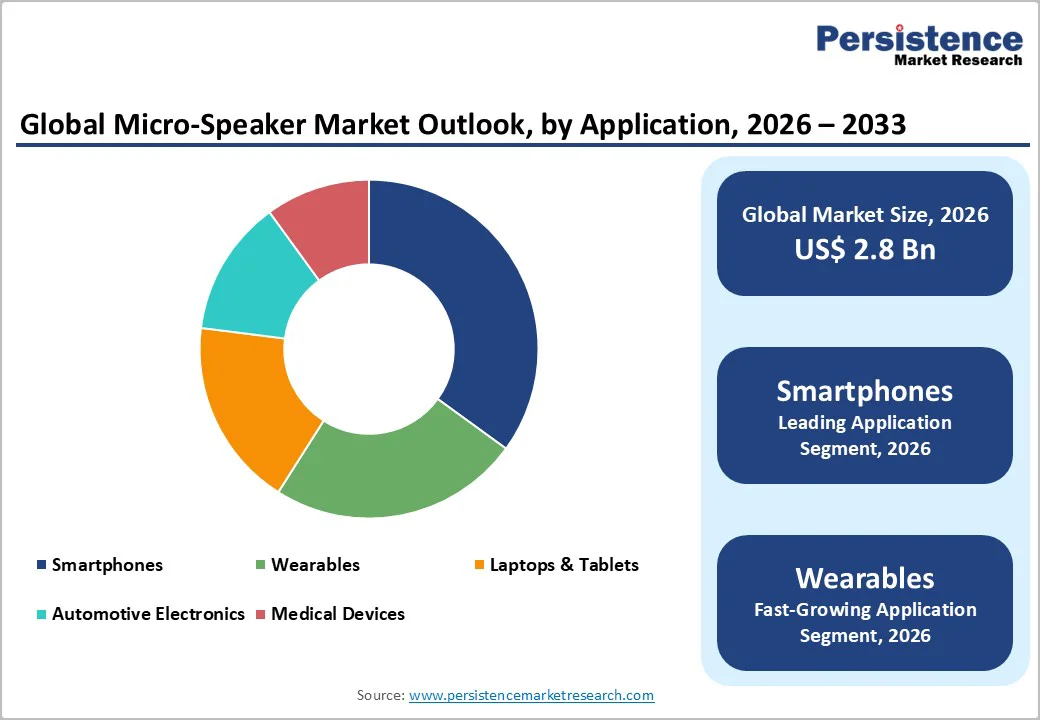 global-micro-speaker-market-outlook-by-application-2026-2033