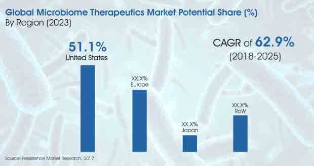 mercado global de terapia de microbioma