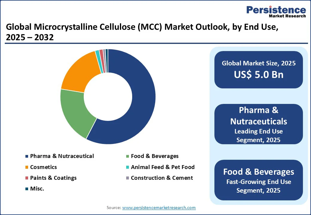 global-microcrystalline-cellulose-(mcc)-market-outlook-by-end-use-2025–2032