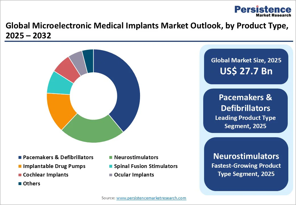 global-microelectronic-medical-implants-market-outlook-by-product-type-2025-2032