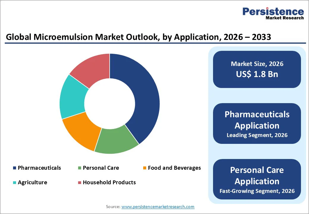 global-microemulsion-market-outlook-by-application-2026-2033