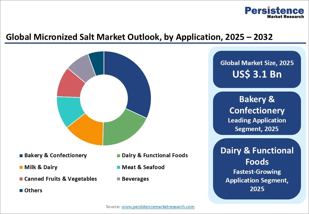 global-micronized-salt-market-outlook-by-application-2025-2032