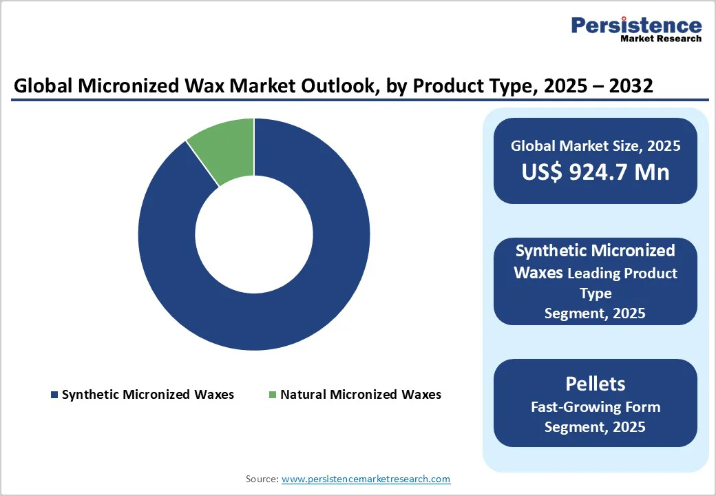 global-micronized-wax-market-outlook-by-product-type-2025-2032