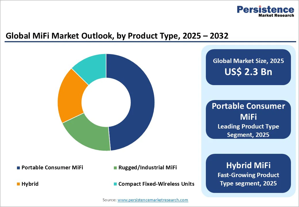 global-mifi-market-outlook-by-product-type-2025-2032