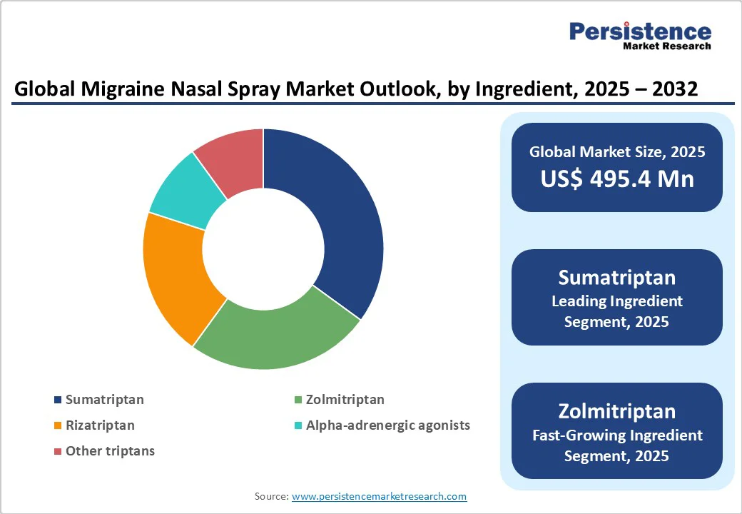 global-migraine-nasal-spray-market-outlook-by-ingredient-2025-2032