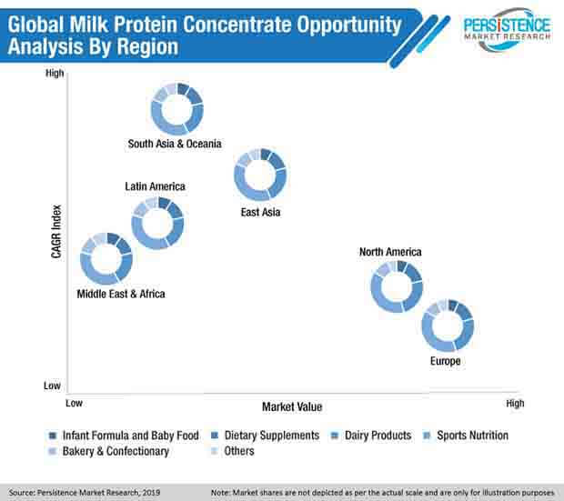 global milk protein concentrate market