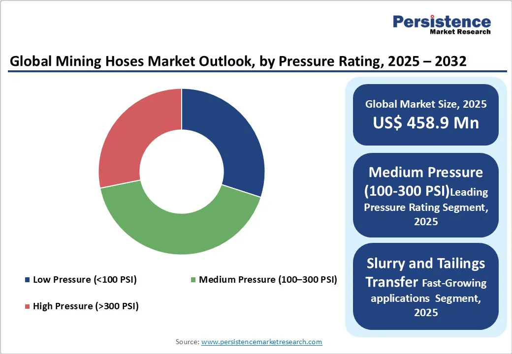 global-mining-hoses-market-outlook-by-pressure-rating-2025-2032