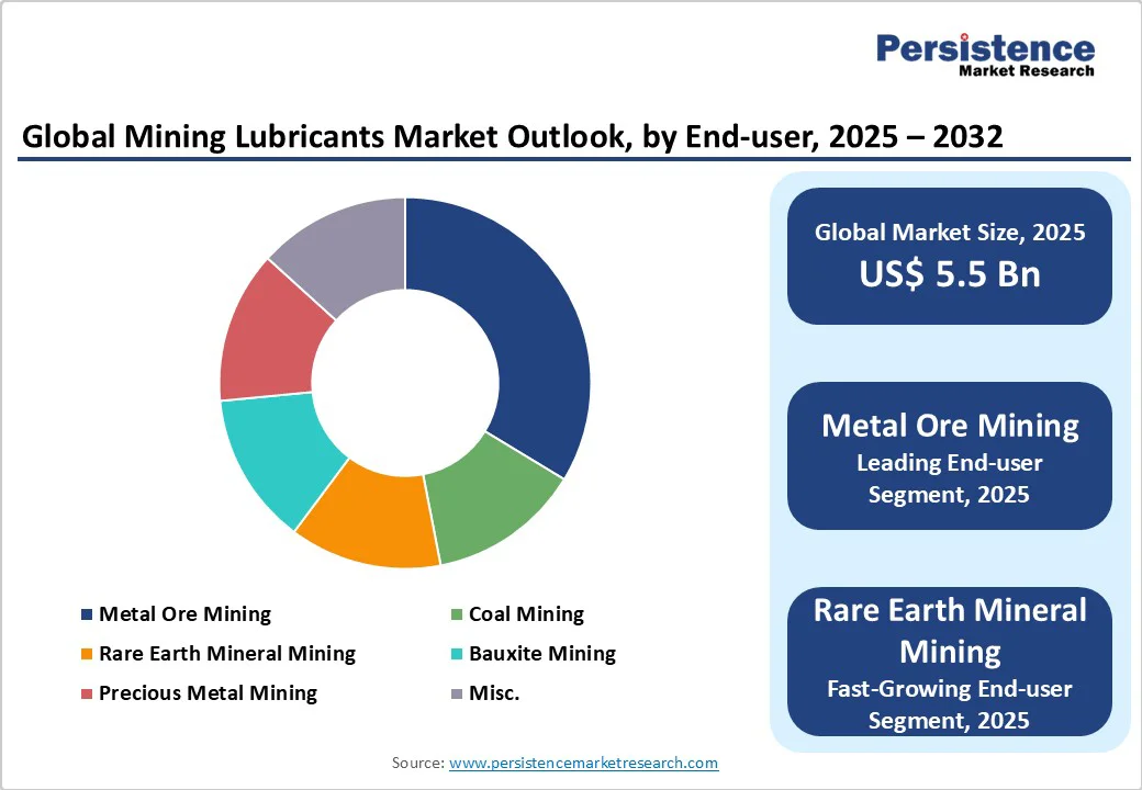 global-mining-lubricants-market-outlook-by-end-user-2025-2032