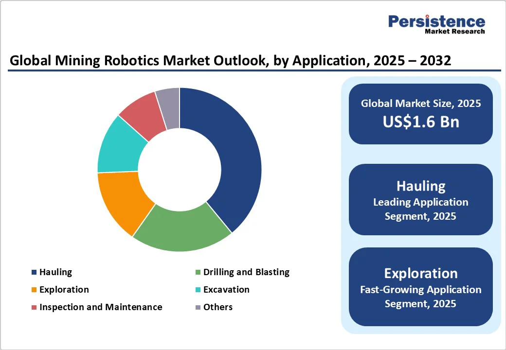 global-mining-robotics-market-outlook-by-application-2025-2032