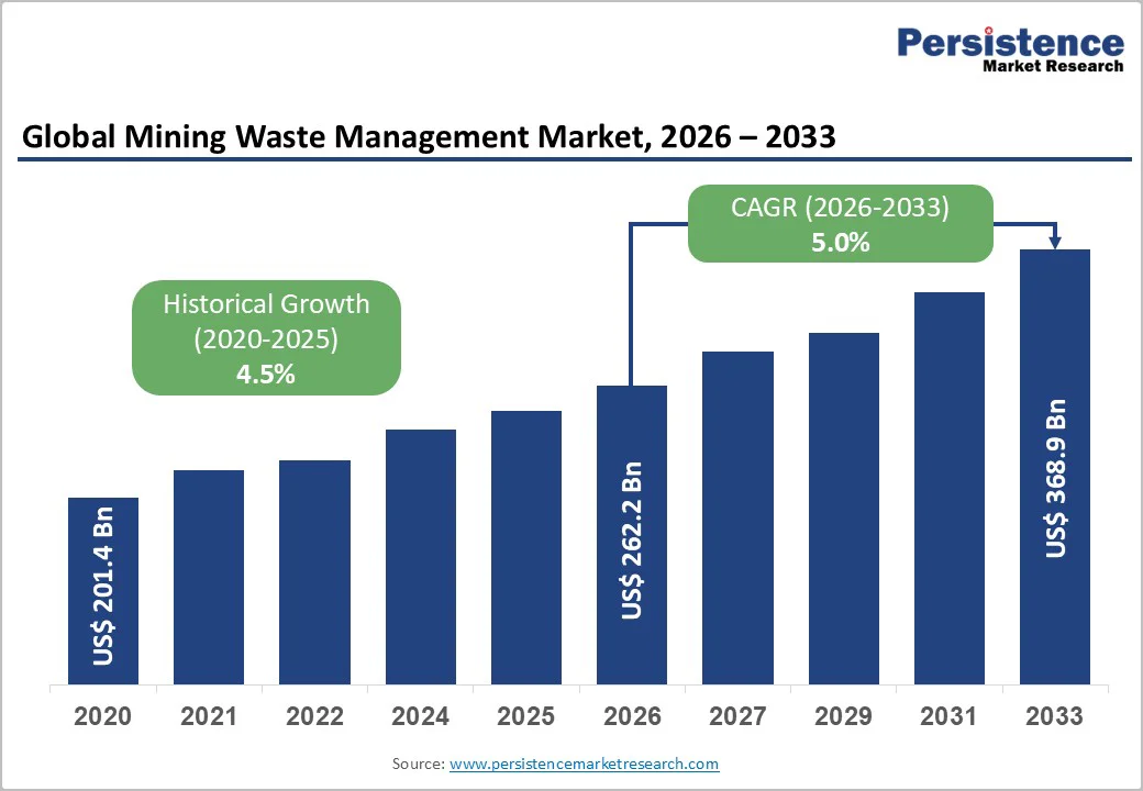 global-mining-waste-management-market-2026-2033