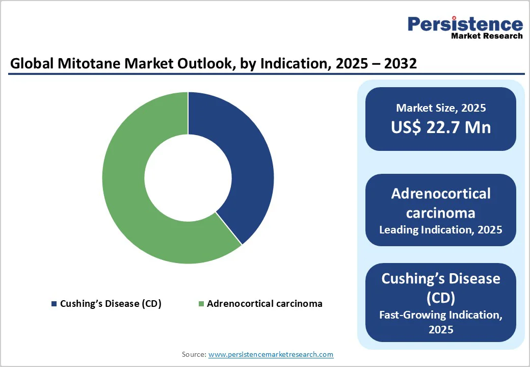 global-mitotane-market-outlook-by-indication-2025-2032