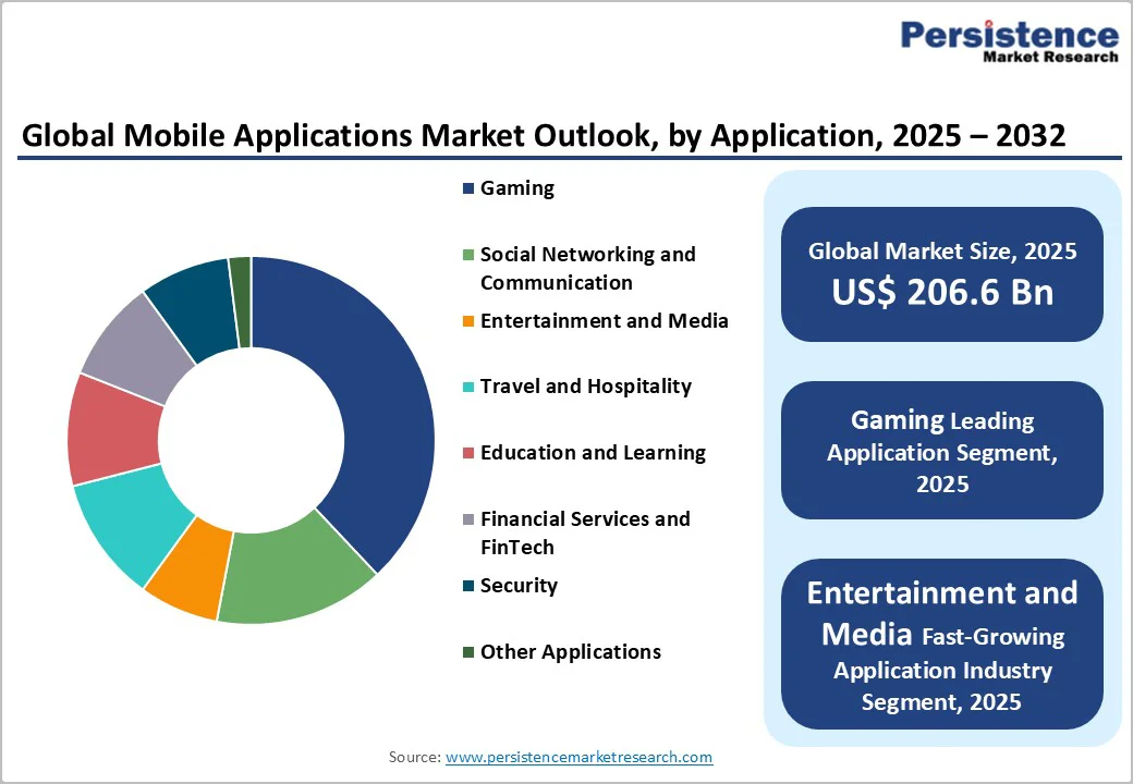 global-mobile-applications-market-outlook-by-application