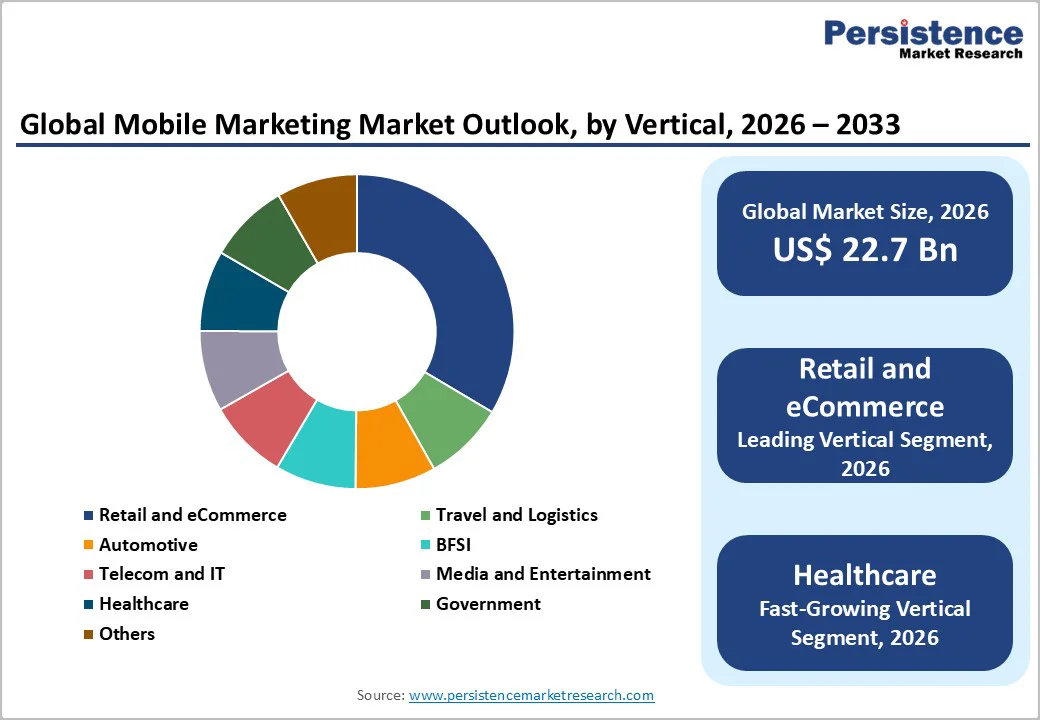 global-mobile-marketing-market-outlook-by-vertical-2026-2033