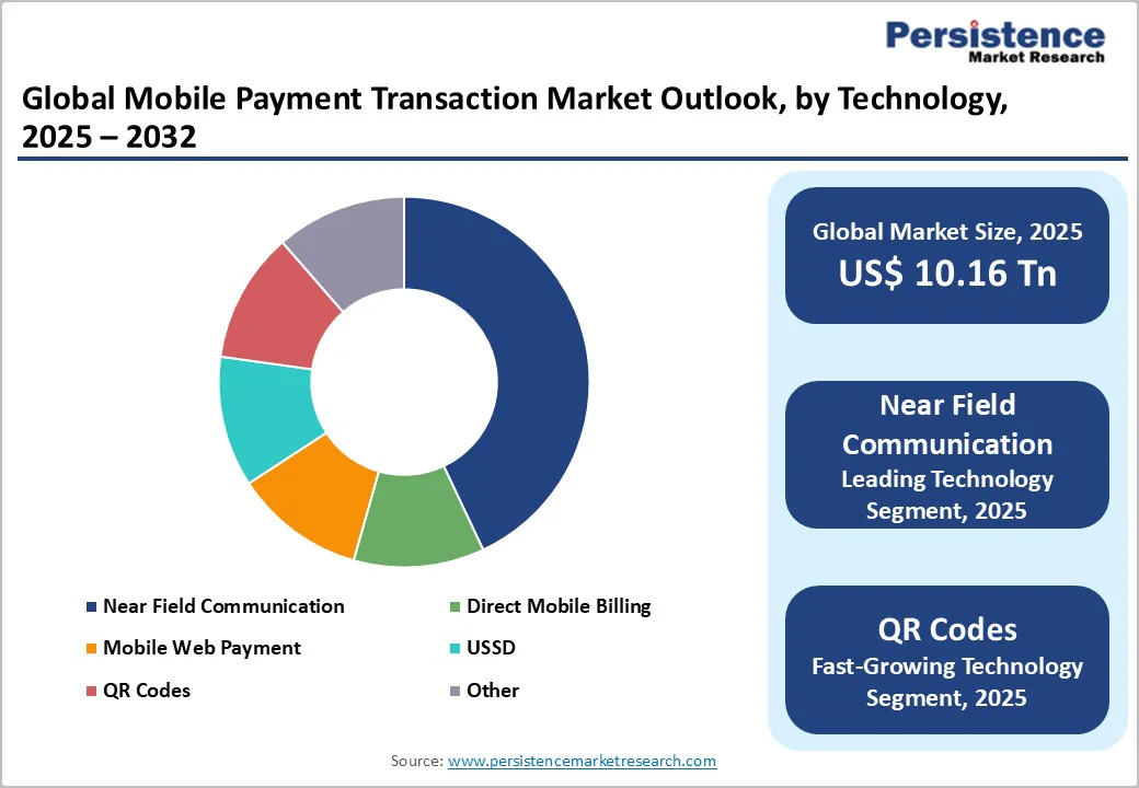 global-mobile-payment-transaction-market-outlook-by-technology-2025–2032