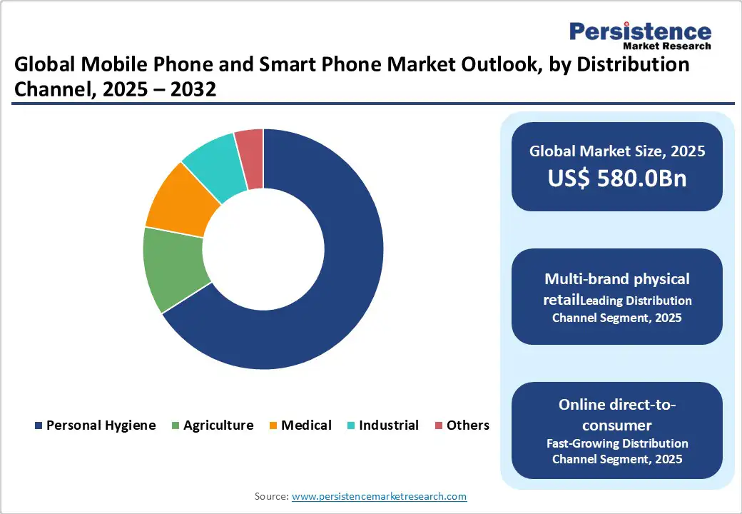 global-mobile-phone-and-smart-phone-market-outlook-by-distribution-channel-2025-2032