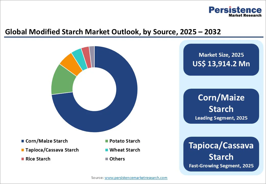 global-modified-starch-market-outlook-by-source-2025-2032