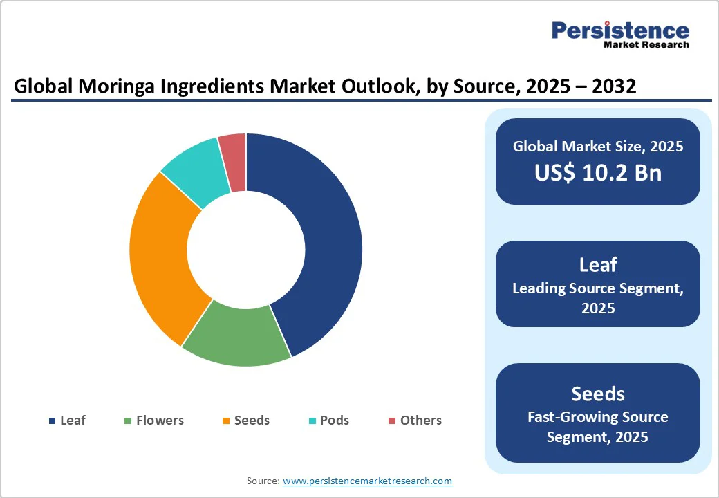 global-moringa-ingredients-market-outlook-by-source-2025-2032