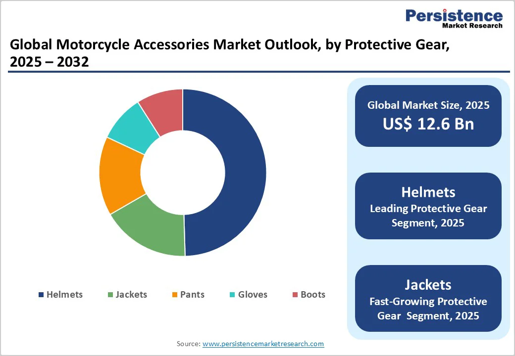 global-motorcycle-accessories-market-outlook-by-protective-gear-2025-2032