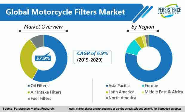 global motorcycle filters market