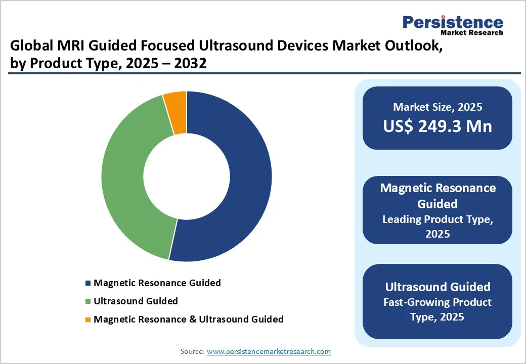 global-mri-guided-focused-ultrasound-devices-market-outlook-by-product-type-2025-2032