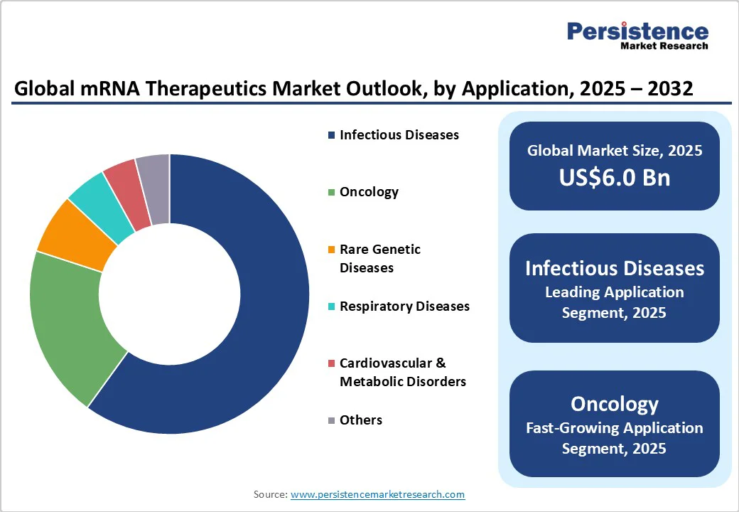 global-mrna-therapeutics-market-outlook-by-application-2025-2032