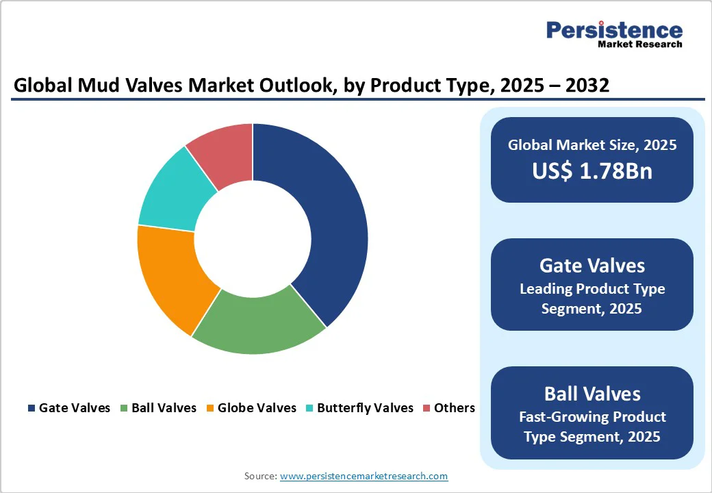 global-mud-valves-market-outlook-by-product-type-2025-2032