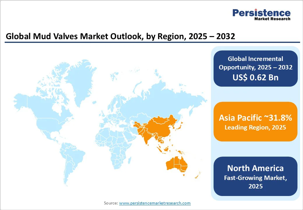 global-mud-valves-market-outlook-by-region-2025-2032