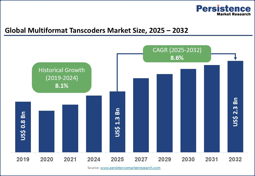 global-multiformat-tanscoders-market-size-2025–2032 global-multiformat-tanscoders-market-size-2025–2032