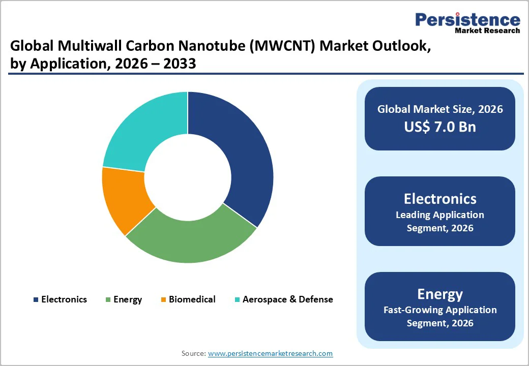 global-multiwall-carbon-nanotube-mwcnt-market-outlook-by-application