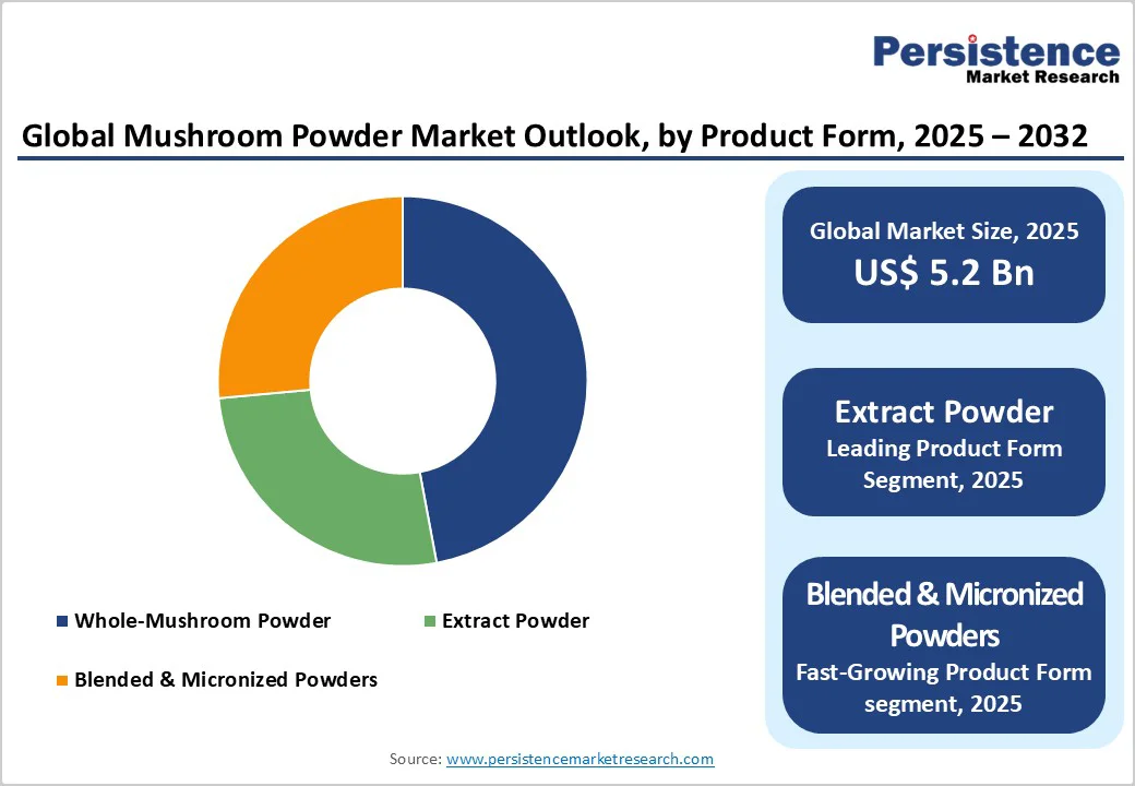 global-mushroom-powder-market-outlook-by-product-form-2025-2032