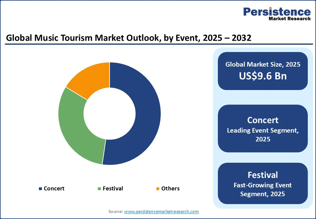 Music Tourism Market By Segments 2025 - 2032