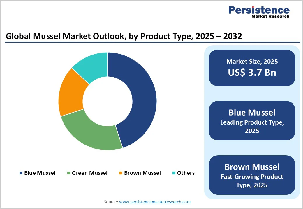 global-mussel-market-outlook-by-product-type-2025-2032