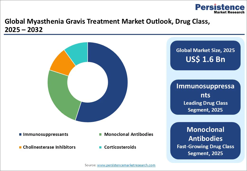 global-myasthenia-gravis-treatment-market-outlook-drug-class-2025-2032