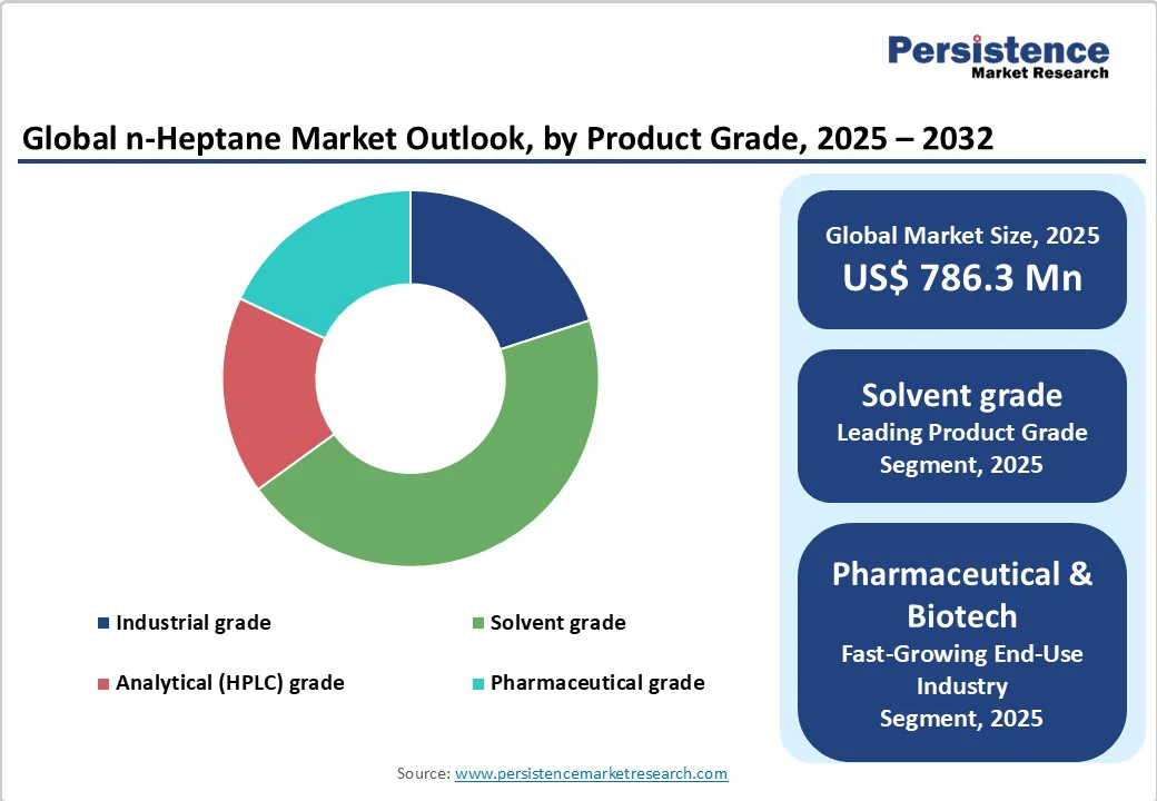 global-n-heptane-market-outlook-by-product-grade-2025-2032