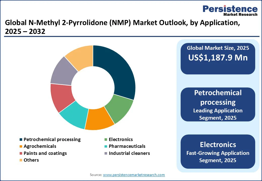 global-n-methyl-2-pyrrolidone-(nmp)-market-outlook-by-application-2025–2032